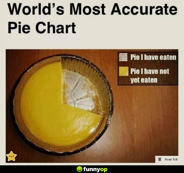 World's Most Accurate Pie Chart: Pie I have eaten vs Pie I have not yet eaten